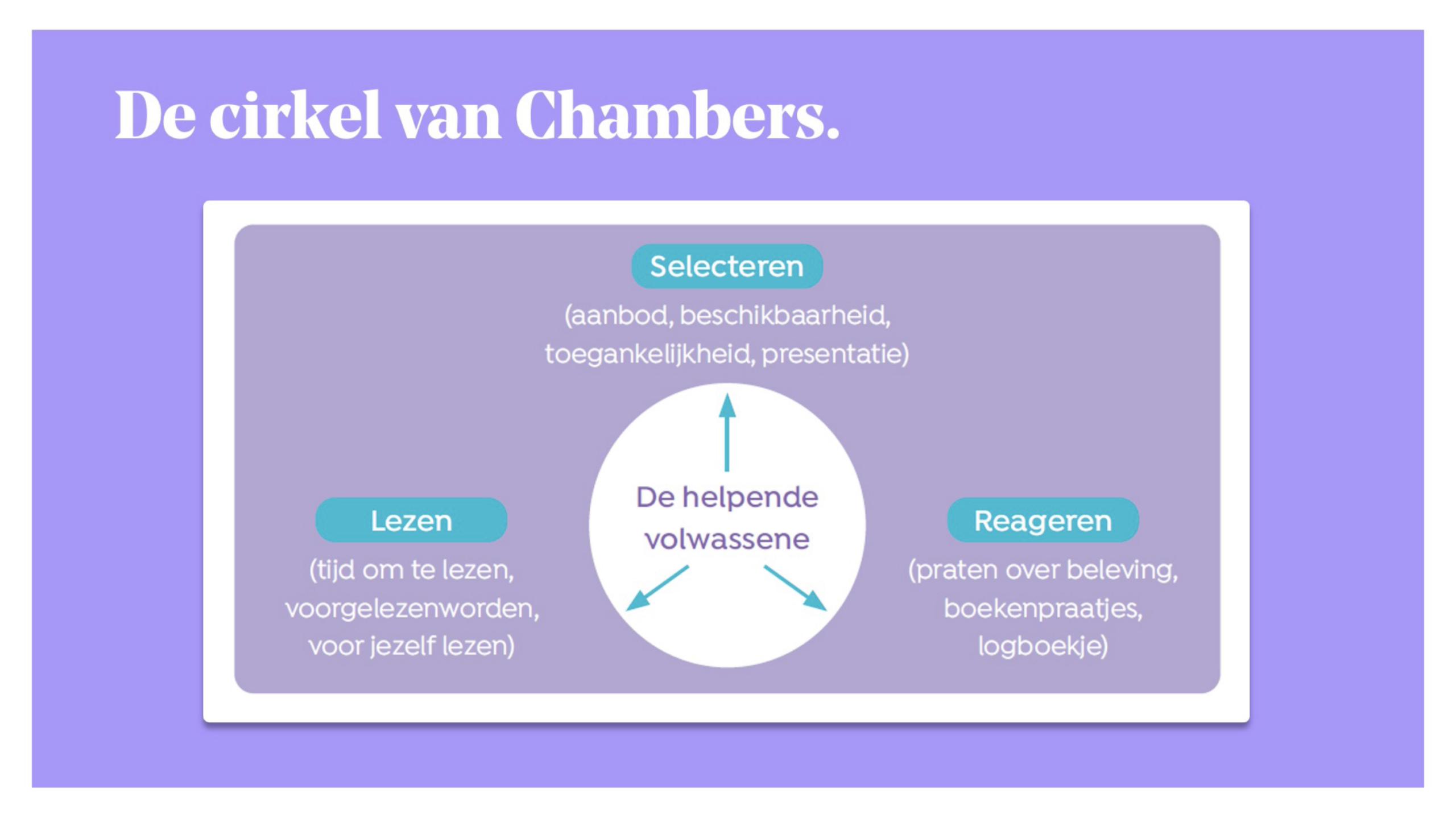 Leescirkel van Aidan Chambers